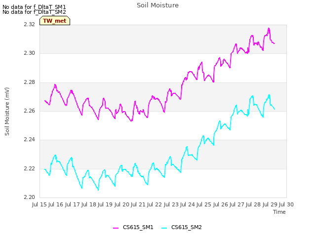 plot of Soil Moisture