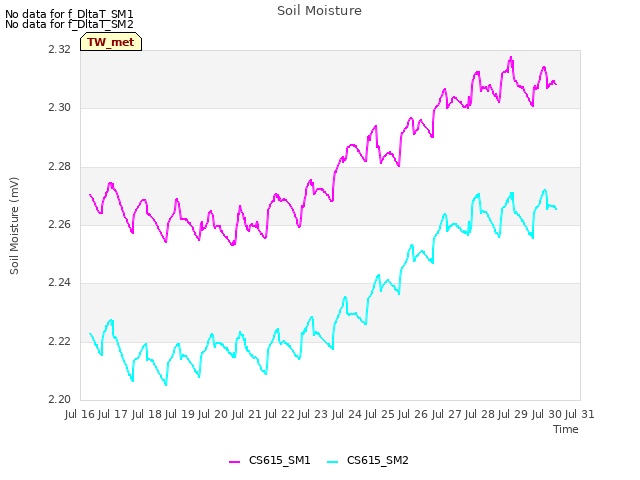 plot of Soil Moisture