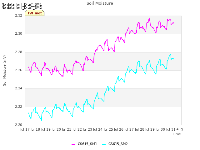 plot of Soil Moisture