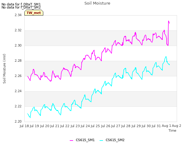 plot of Soil Moisture