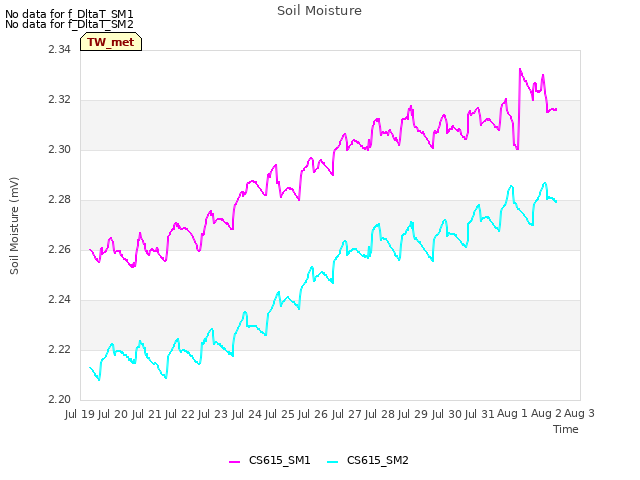 plot of Soil Moisture