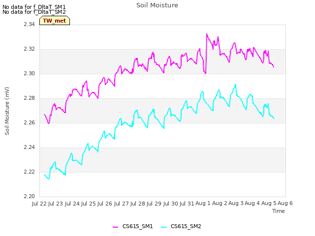 plot of Soil Moisture