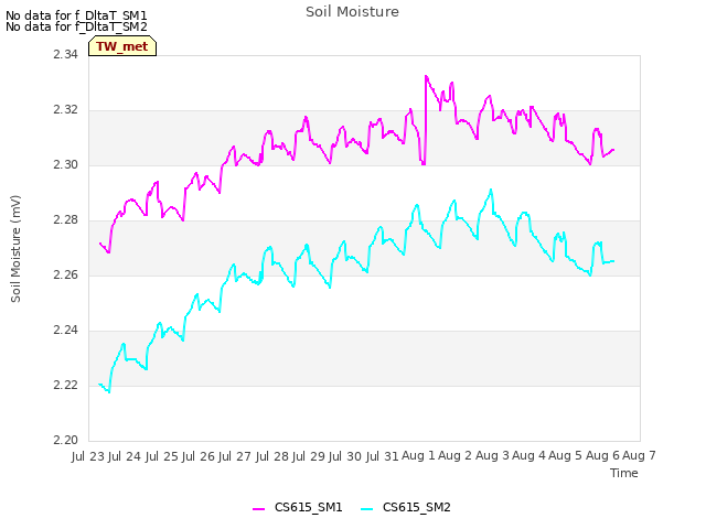 plot of Soil Moisture