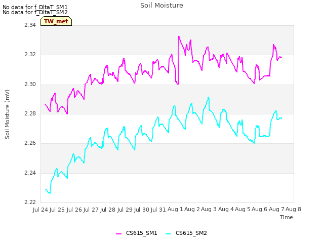 plot of Soil Moisture