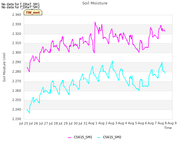 plot of Soil Moisture