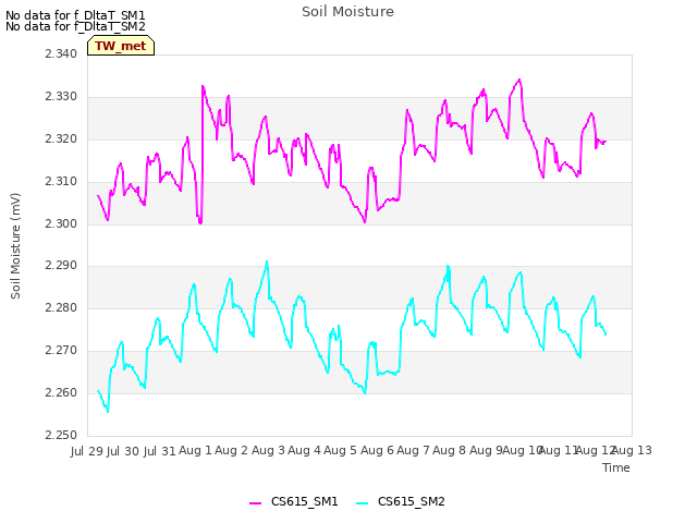 plot of Soil Moisture