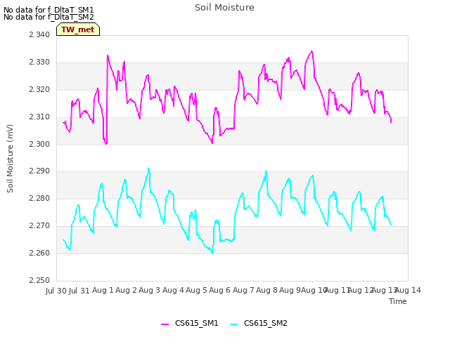 plot of Soil Moisture