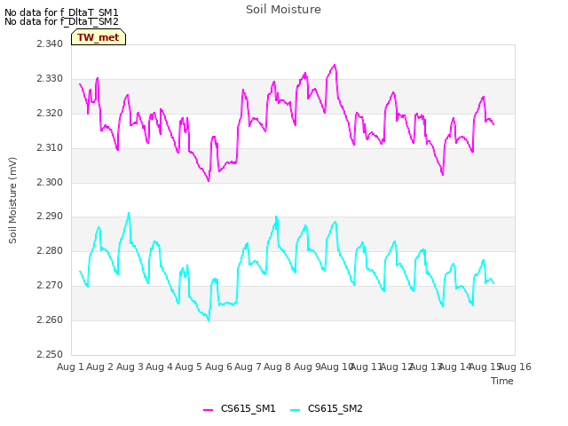 plot of Soil Moisture