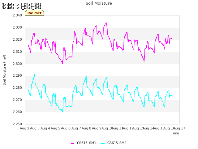 plot of Soil Moisture