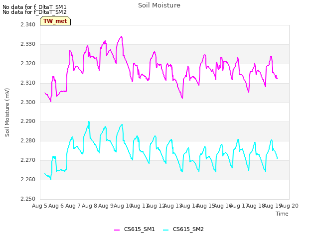 plot of Soil Moisture