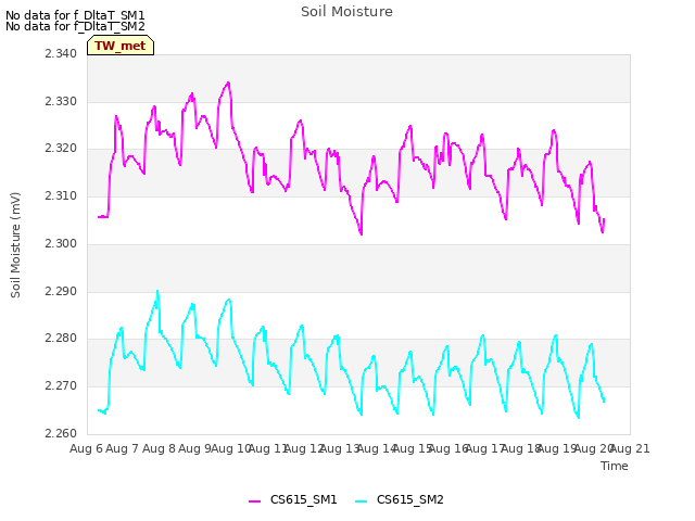 plot of Soil Moisture