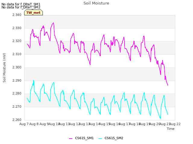 plot of Soil Moisture