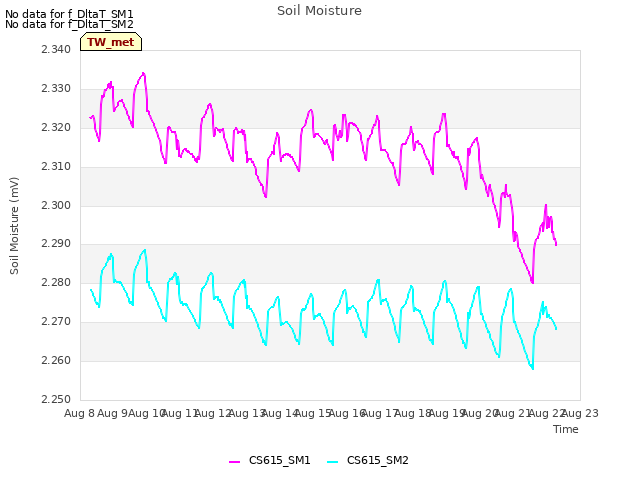 plot of Soil Moisture