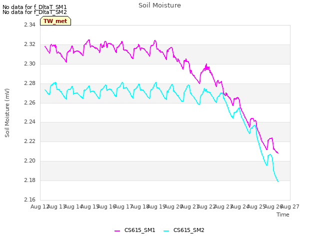 plot of Soil Moisture