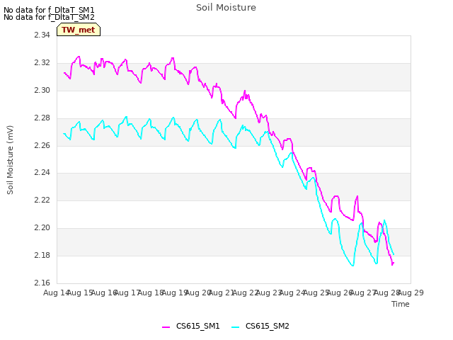 plot of Soil Moisture