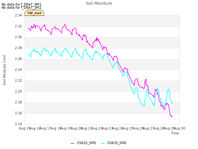 plot of Soil Moisture