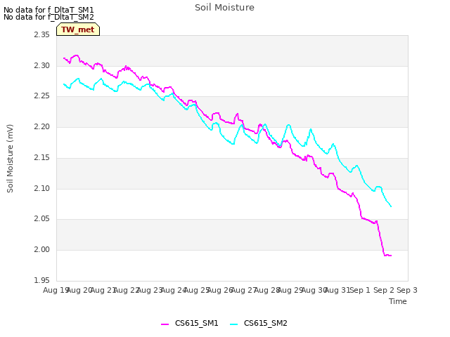 plot of Soil Moisture