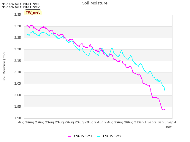 plot of Soil Moisture