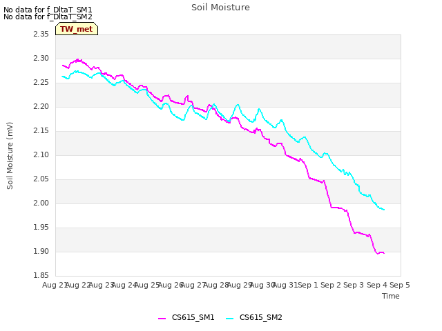 plot of Soil Moisture