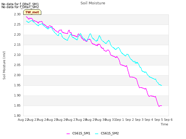 plot of Soil Moisture