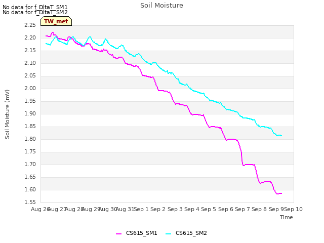 plot of Soil Moisture