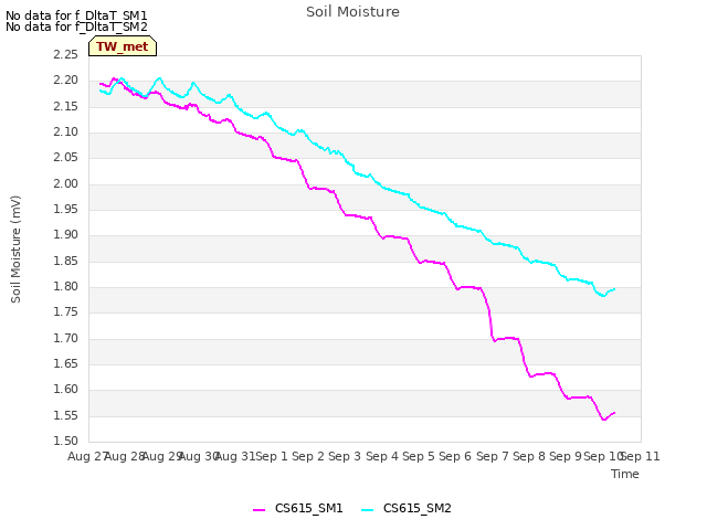 plot of Soil Moisture