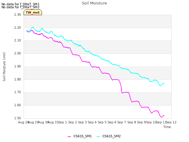 plot of Soil Moisture