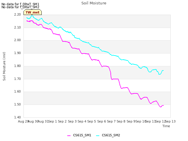 plot of Soil Moisture