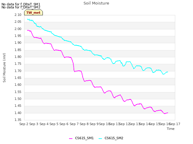 plot of Soil Moisture