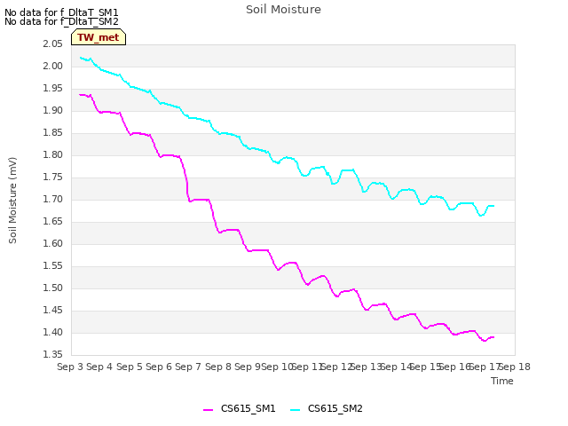 plot of Soil Moisture