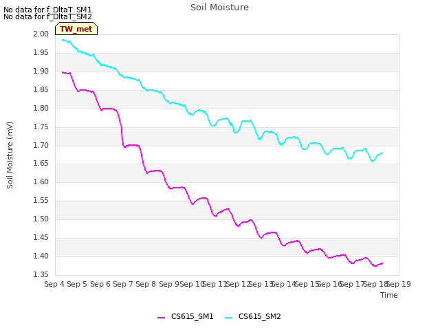 plot of Soil Moisture