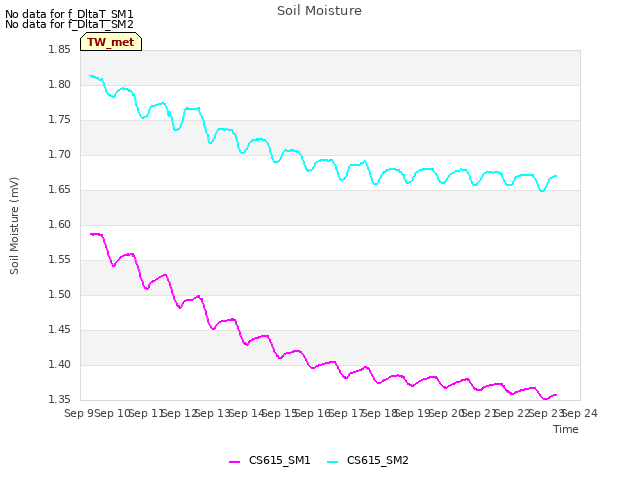 plot of Soil Moisture