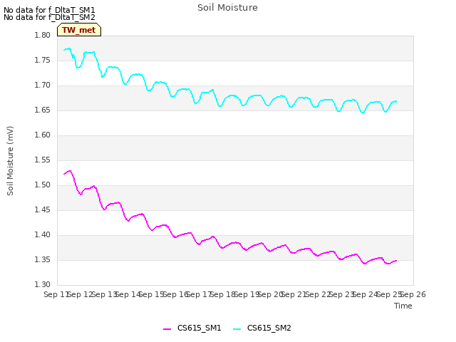 plot of Soil Moisture