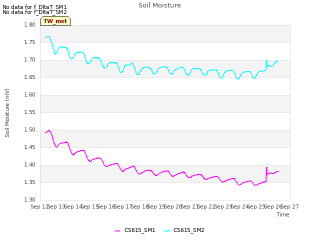 plot of Soil Moisture