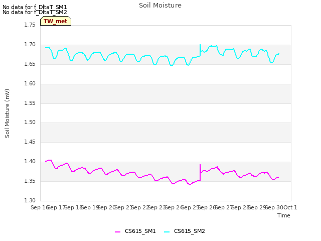 plot of Soil Moisture