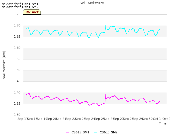 plot of Soil Moisture