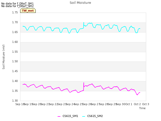 plot of Soil Moisture