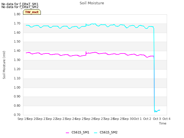 plot of Soil Moisture