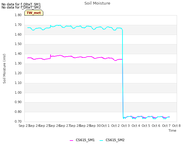 plot of Soil Moisture