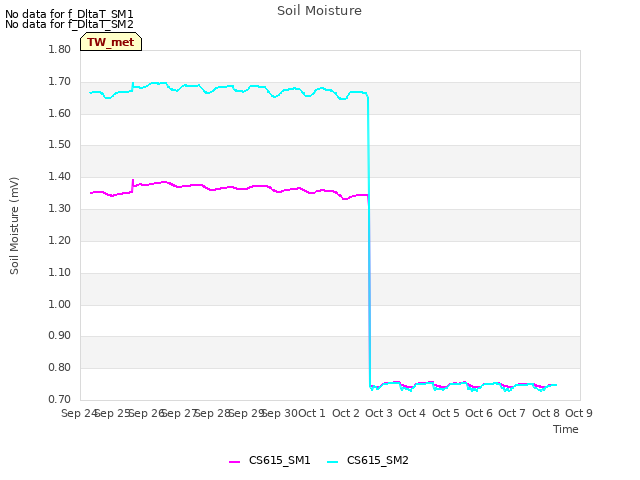 plot of Soil Moisture