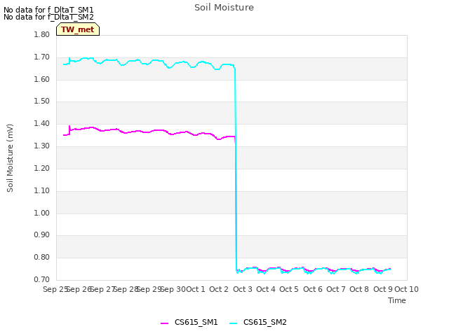 plot of Soil Moisture