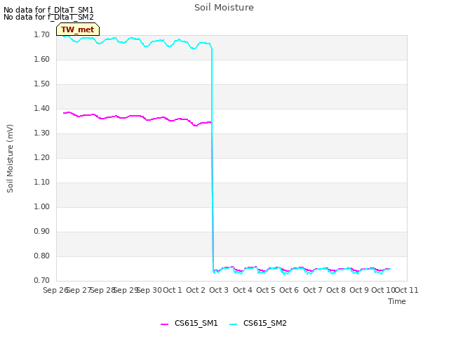 plot of Soil Moisture