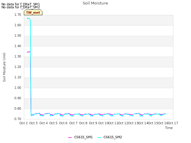 plot of Soil Moisture