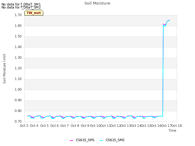 plot of Soil Moisture