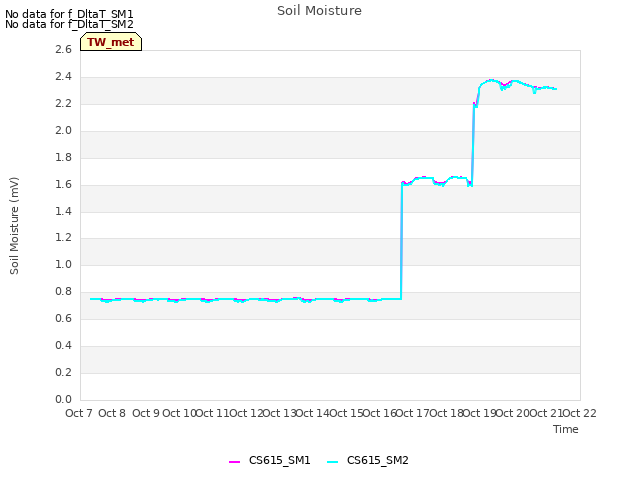 plot of Soil Moisture