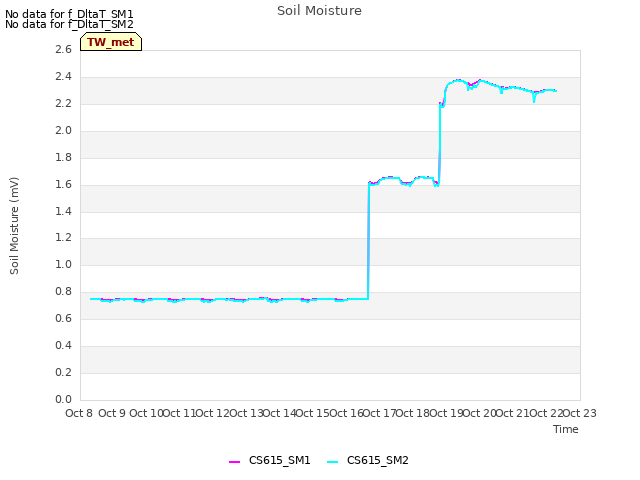 plot of Soil Moisture