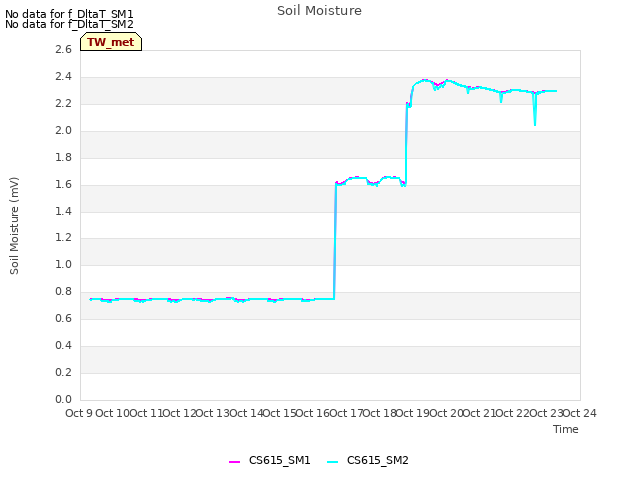 plot of Soil Moisture