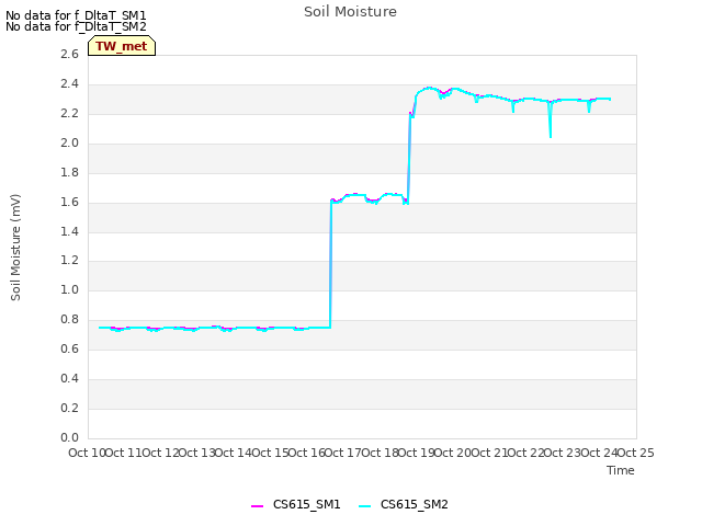 plot of Soil Moisture