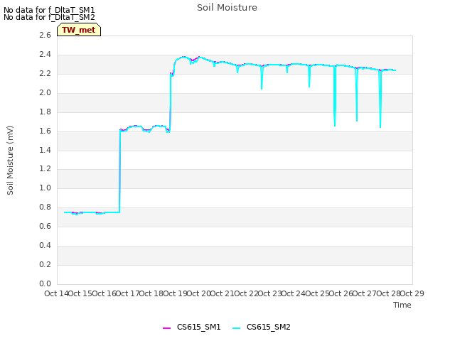 plot of Soil Moisture