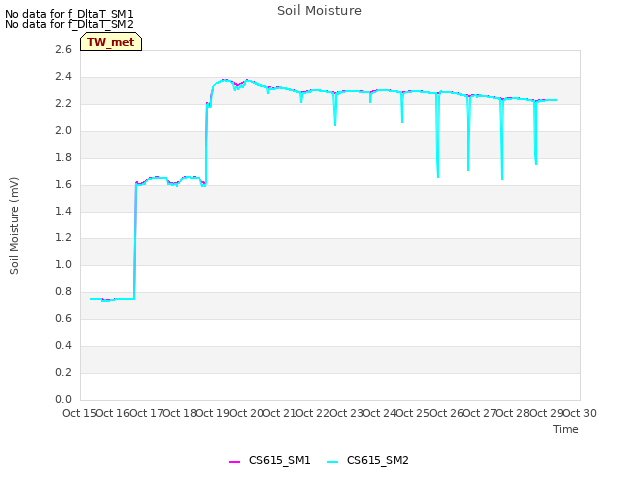 plot of Soil Moisture